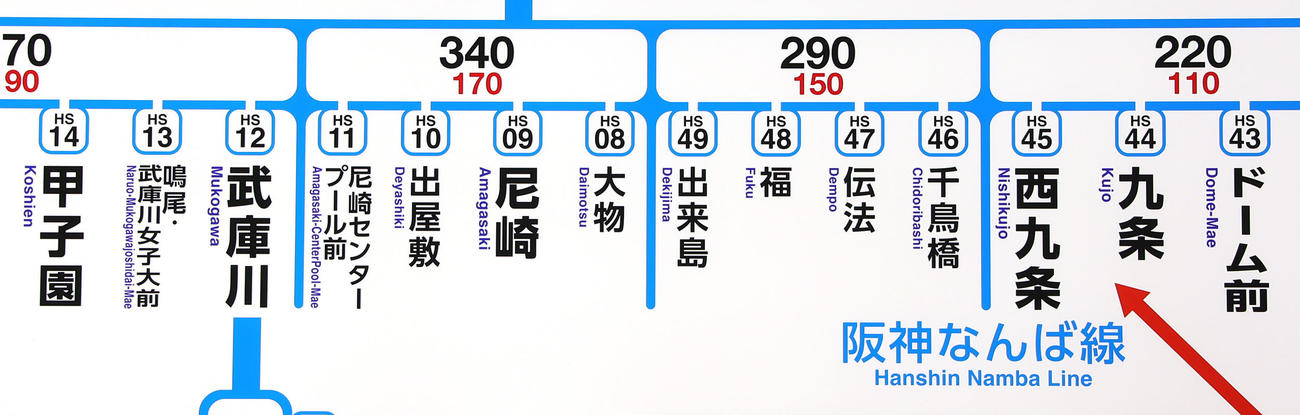 阪神とオリックスそれぞれの本拠地の最寄り駅、甲子園球場の「甲子園」と京セラドームの「ドーム前」を結ぶ阪神なんば線の路線図（2023年10月21日撮影）
