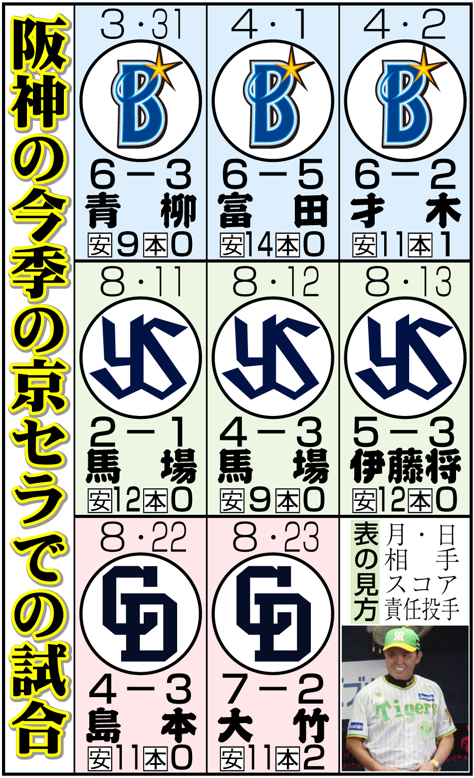 【イラスト】阪神の今季の京セラでの試合