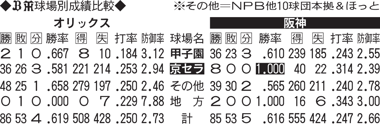 オリックス、阪神　球場別成績比較