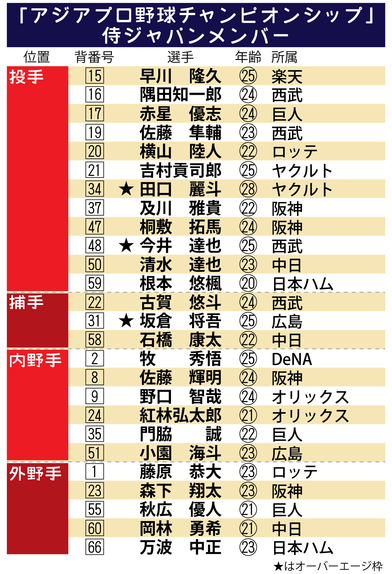 【イラスト】侍ジャパンメンバー