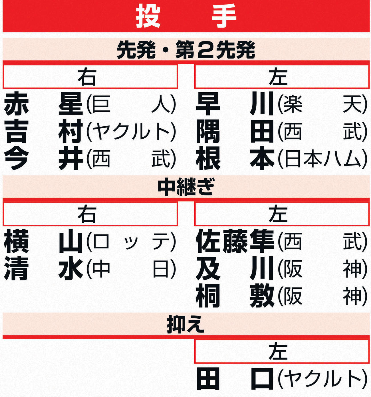 侍ジャパン投手　先発・第2先発