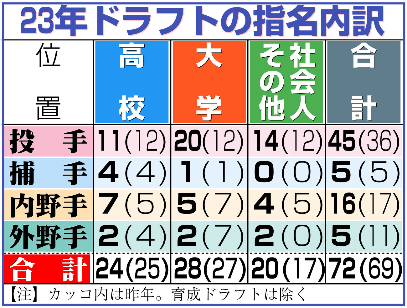 【イラスト】23年ドラフトの指名内訳