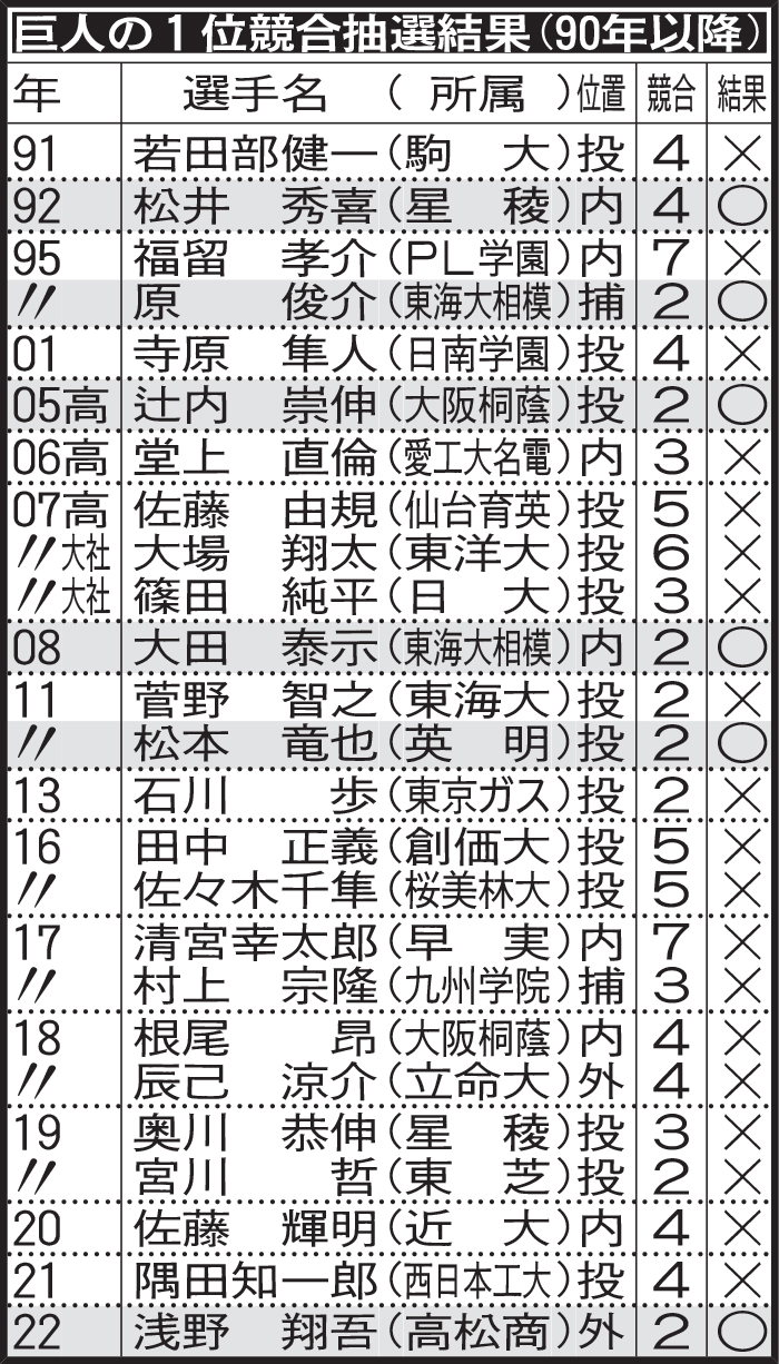 巨人の1位競合抽選結果（90年以降）