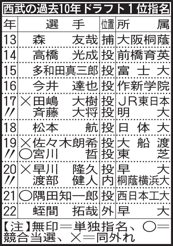 西武の過去10年ドラフト1位指名