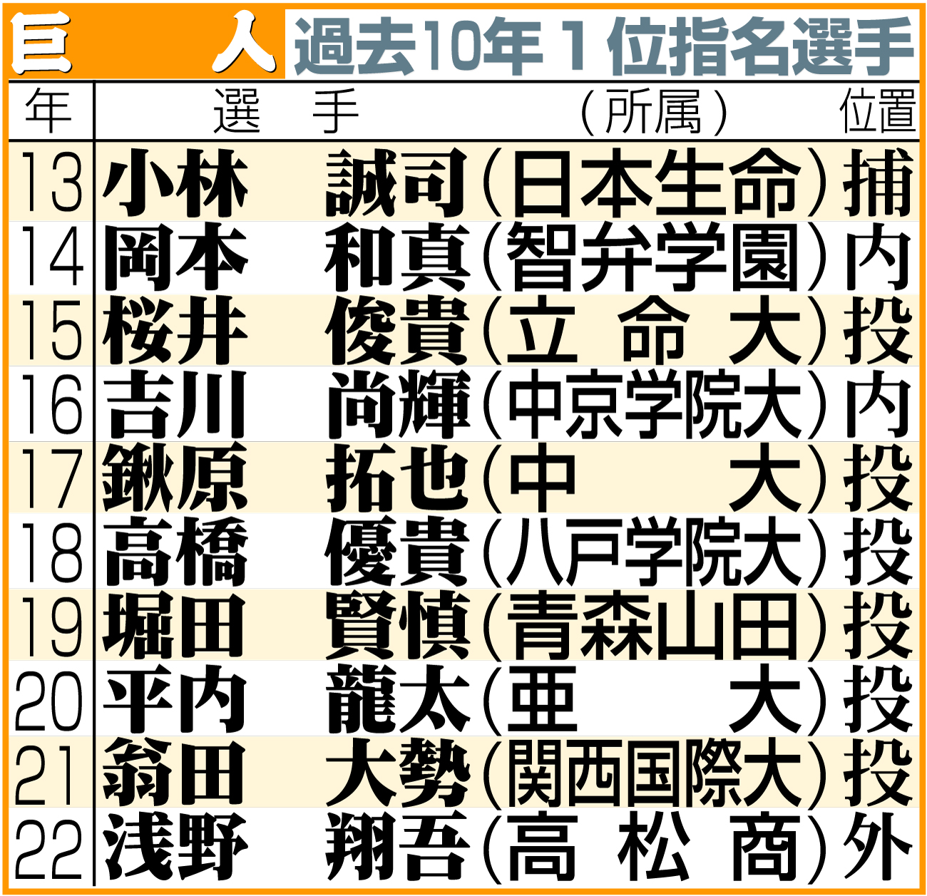 【イラスト】巨人の過去10年のドラフト１位