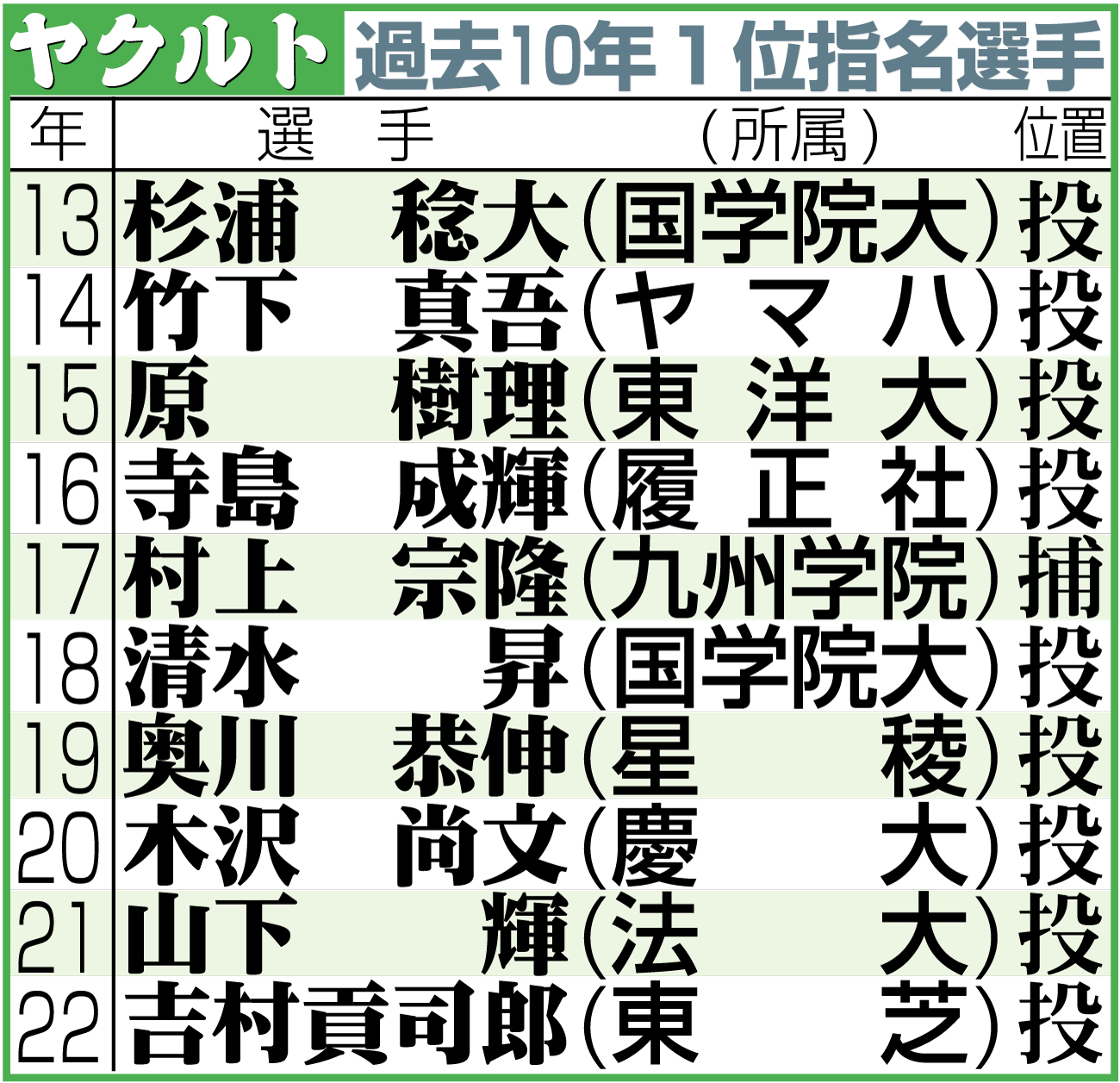 【イラスト】ヤクルトの過去10年のドラフト１位