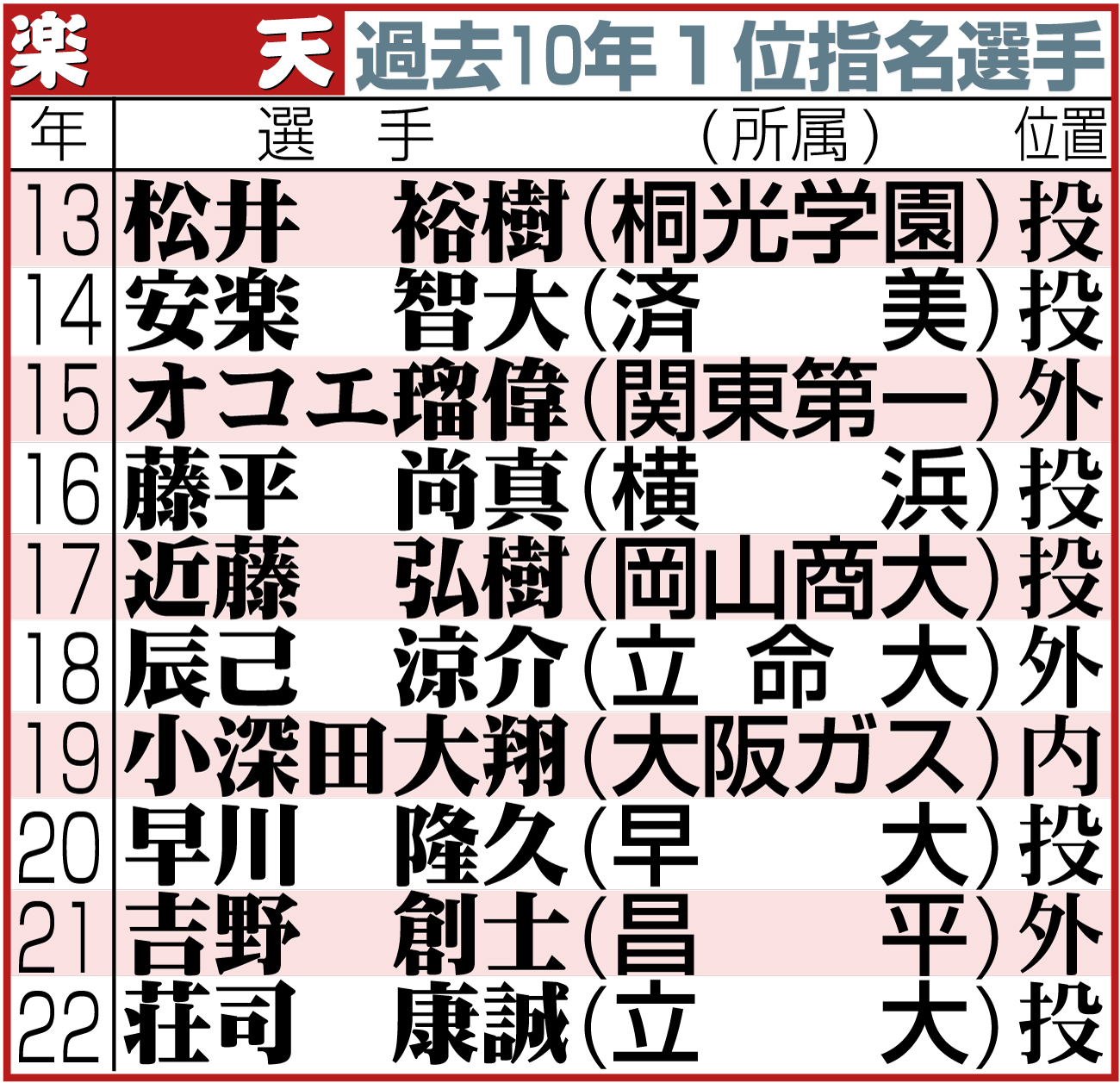 【イラスト】楽天の過去10年１位指名選手