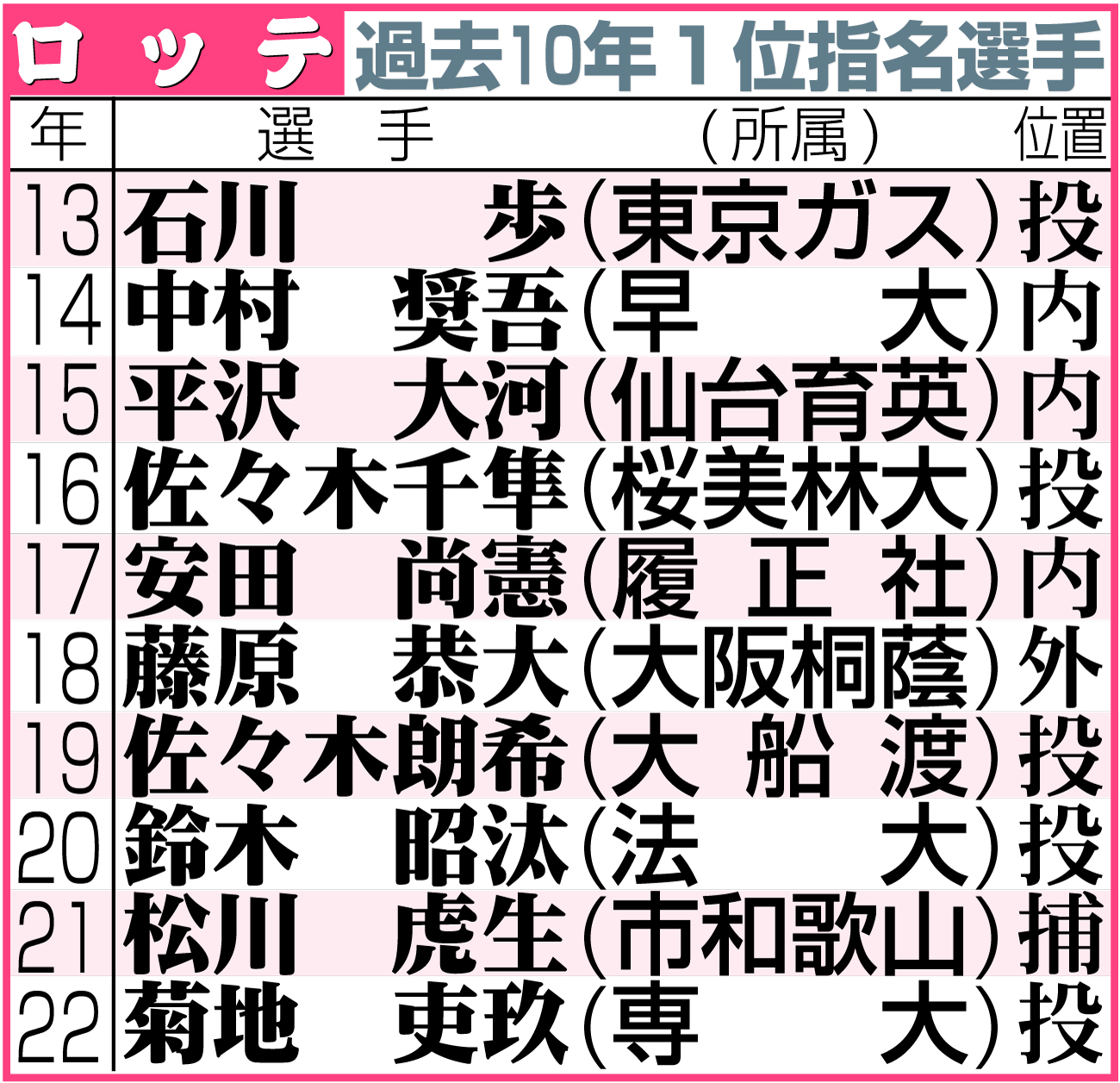 【ドラフト】ロッテの過去10年１位指名選手