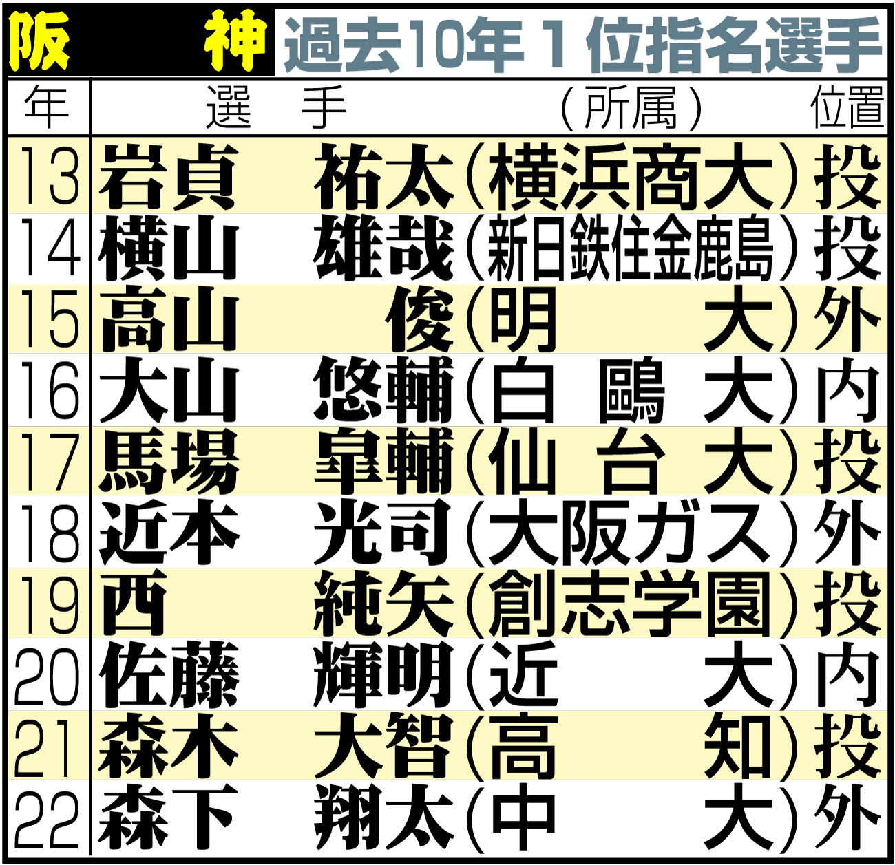 【イラスト】阪神の過去10年のドラフト１位