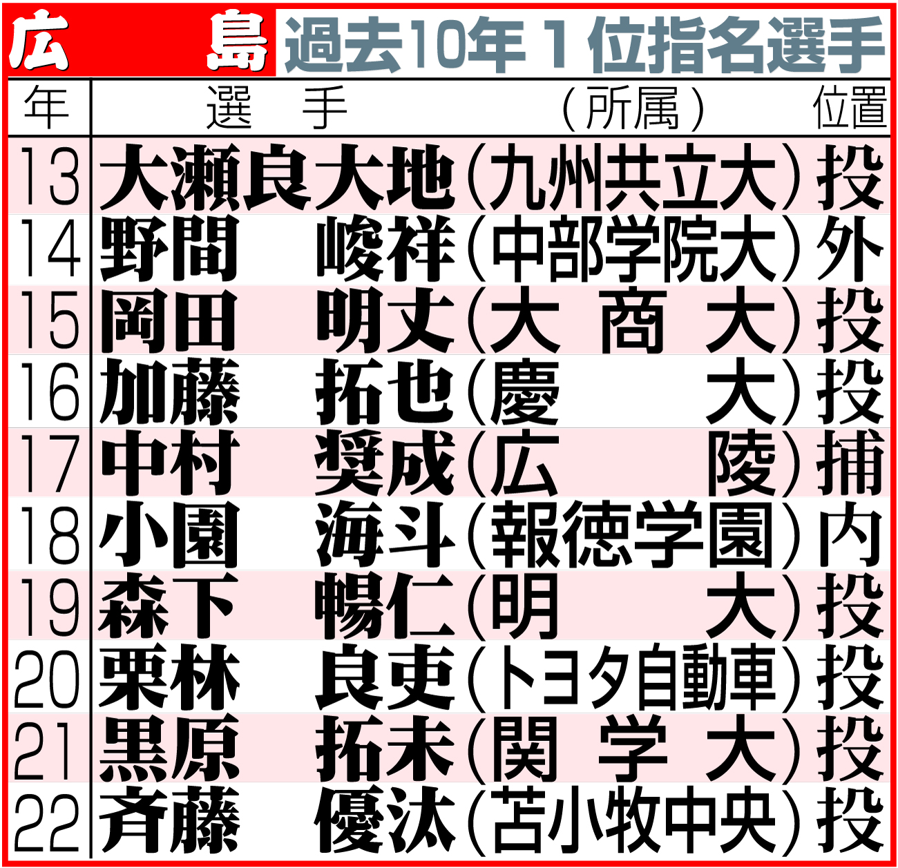【イラスト】広島の過去10年のドラフト１位