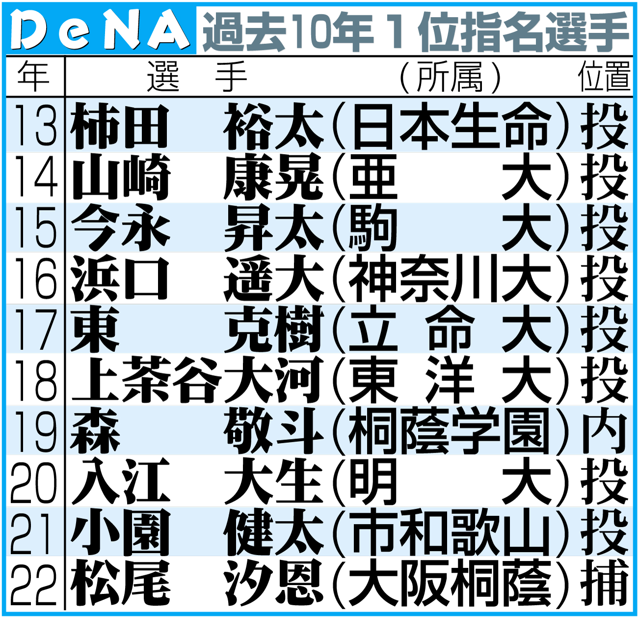 【イラスト】DeNAの過去10年のドラフト１位