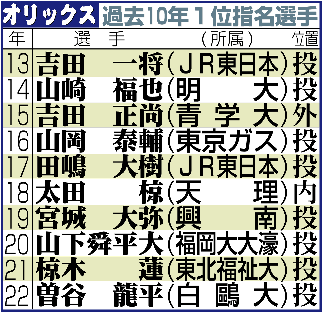 【イラスト】オリックスの過去10年のドラフト１位