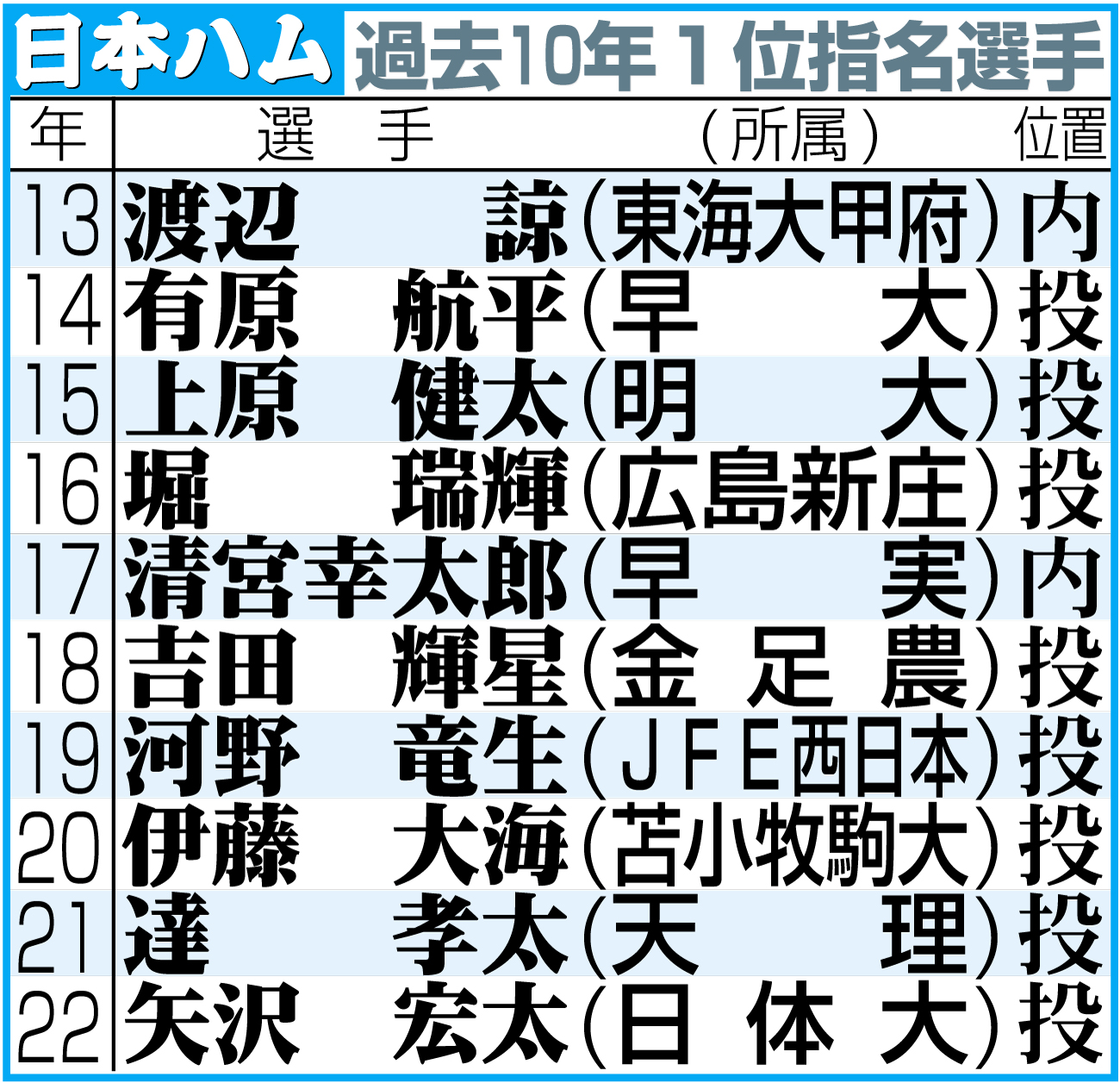 【イラスト】日本ハムの過去10年１位指名選手