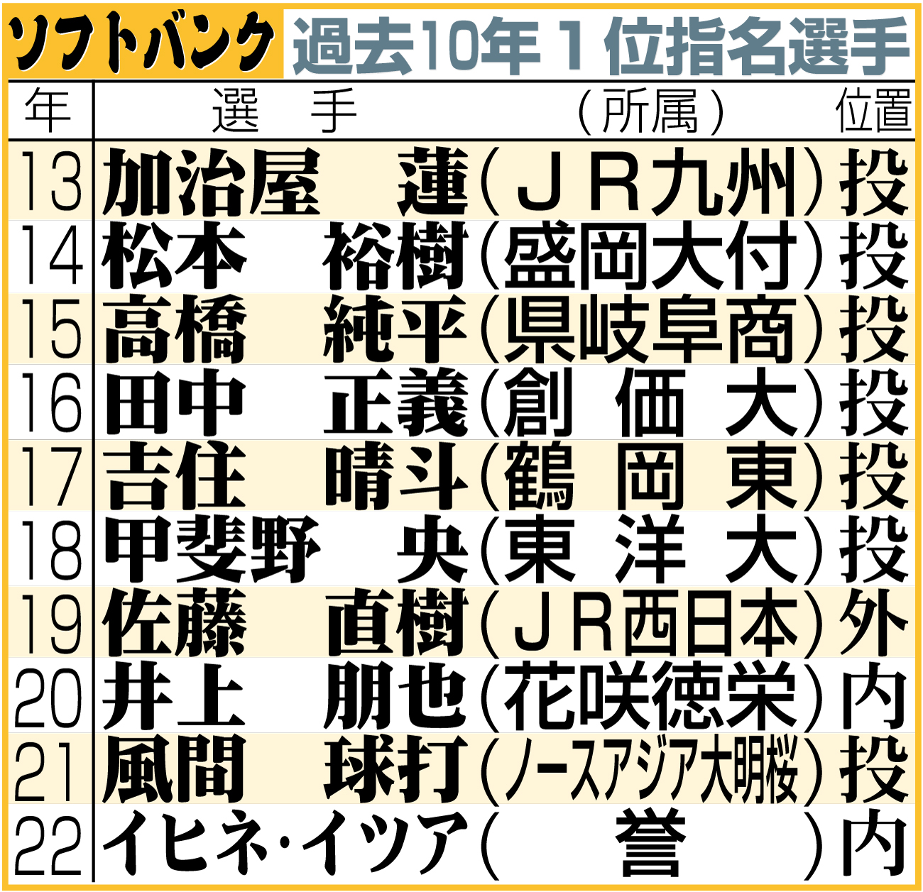 【イラスト】ソフトバンクの過去10年１位指名選手