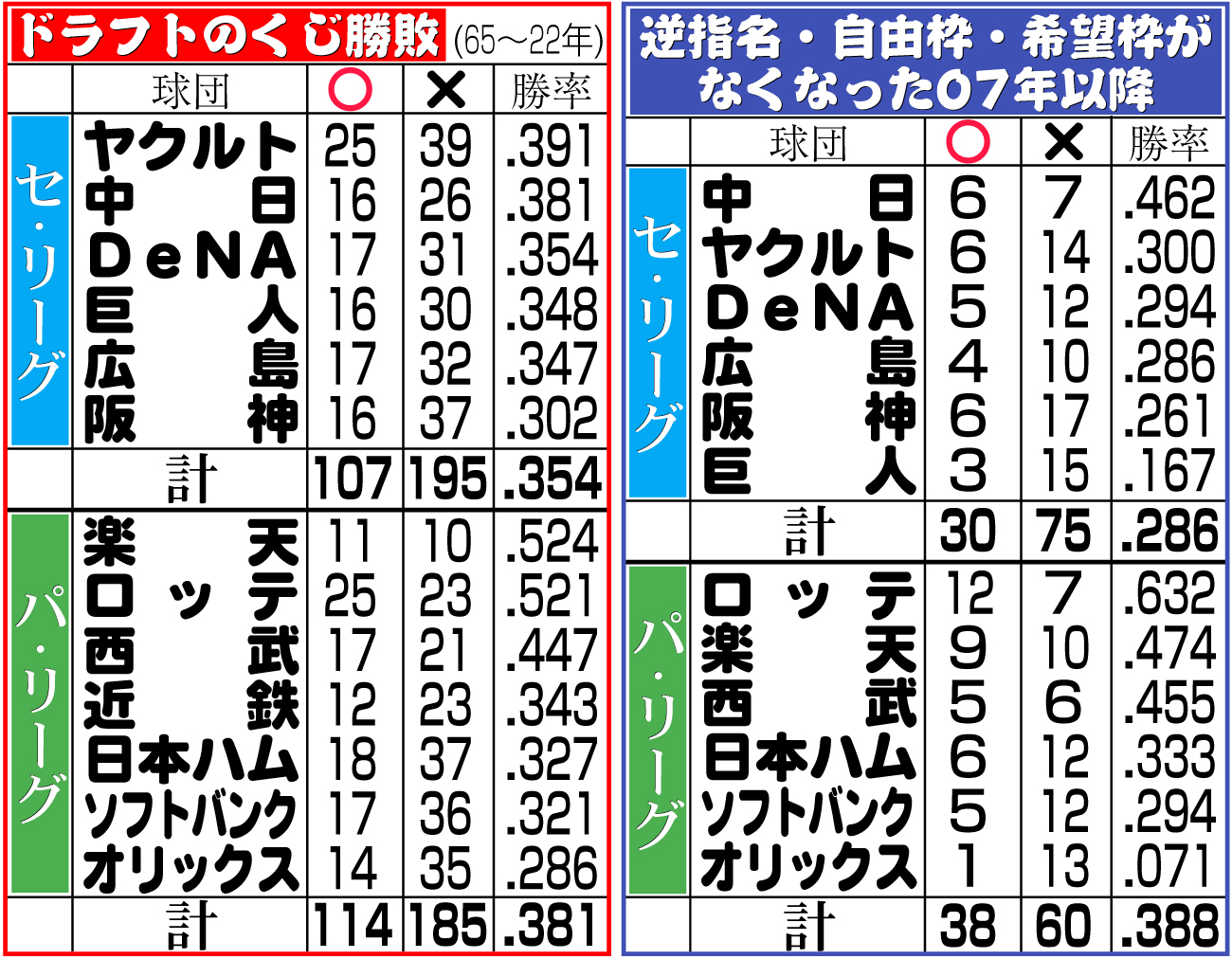【イラスト】ドラフトのくじ勝敗（65～22年）