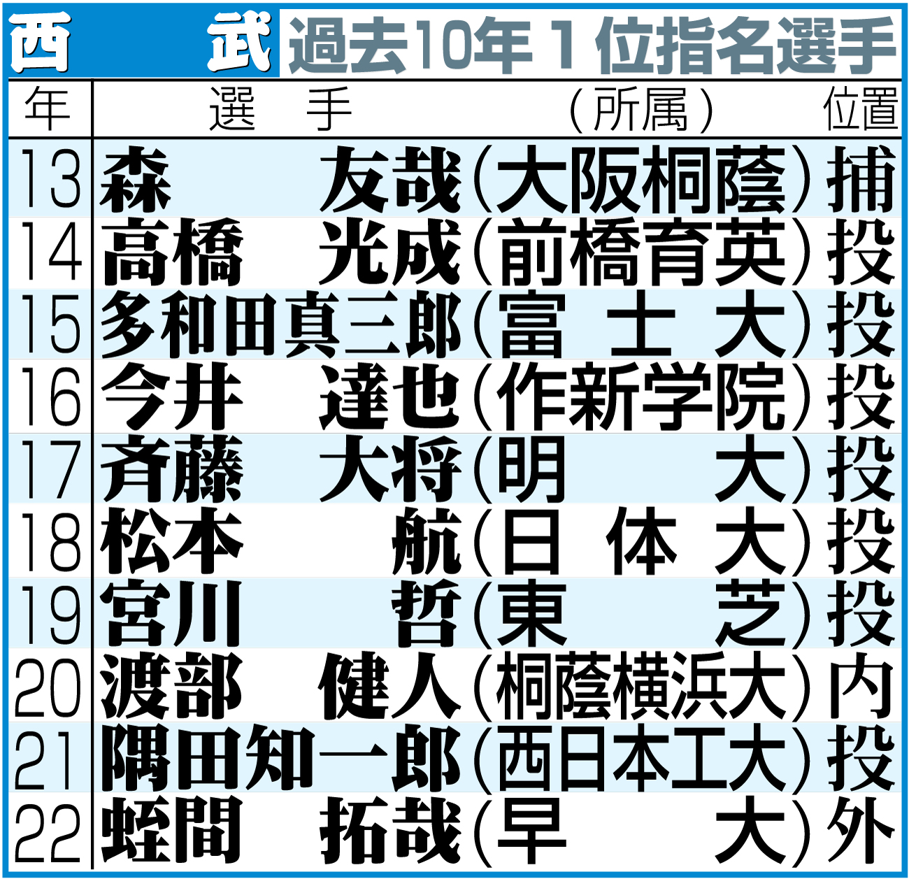 【イラスト】西武の過去10年１位指名選手