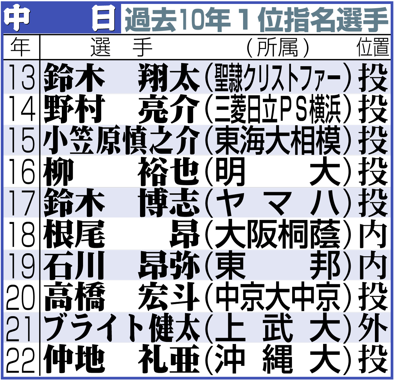 【イラスト】中日の過去10年のドラフト１位