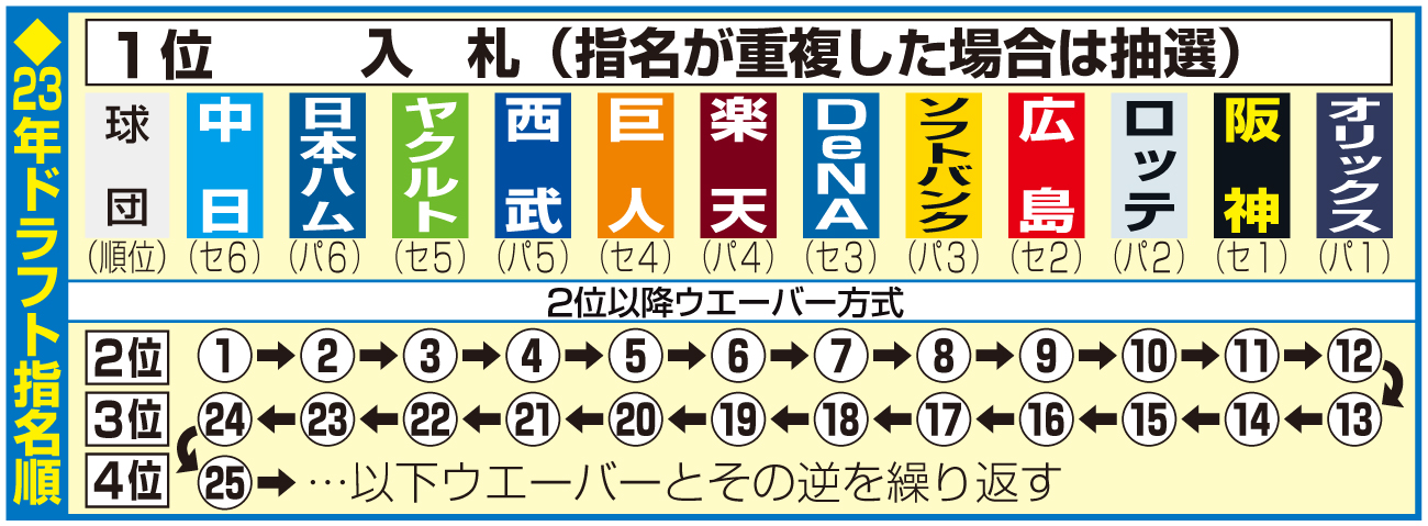 【イラスト】23年ドラフト指名順