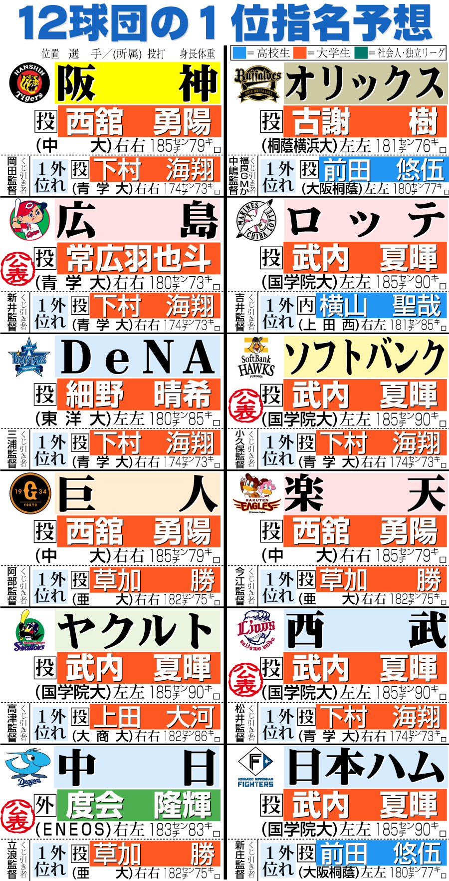 【イラスト】12球団の１位指名予想一覧