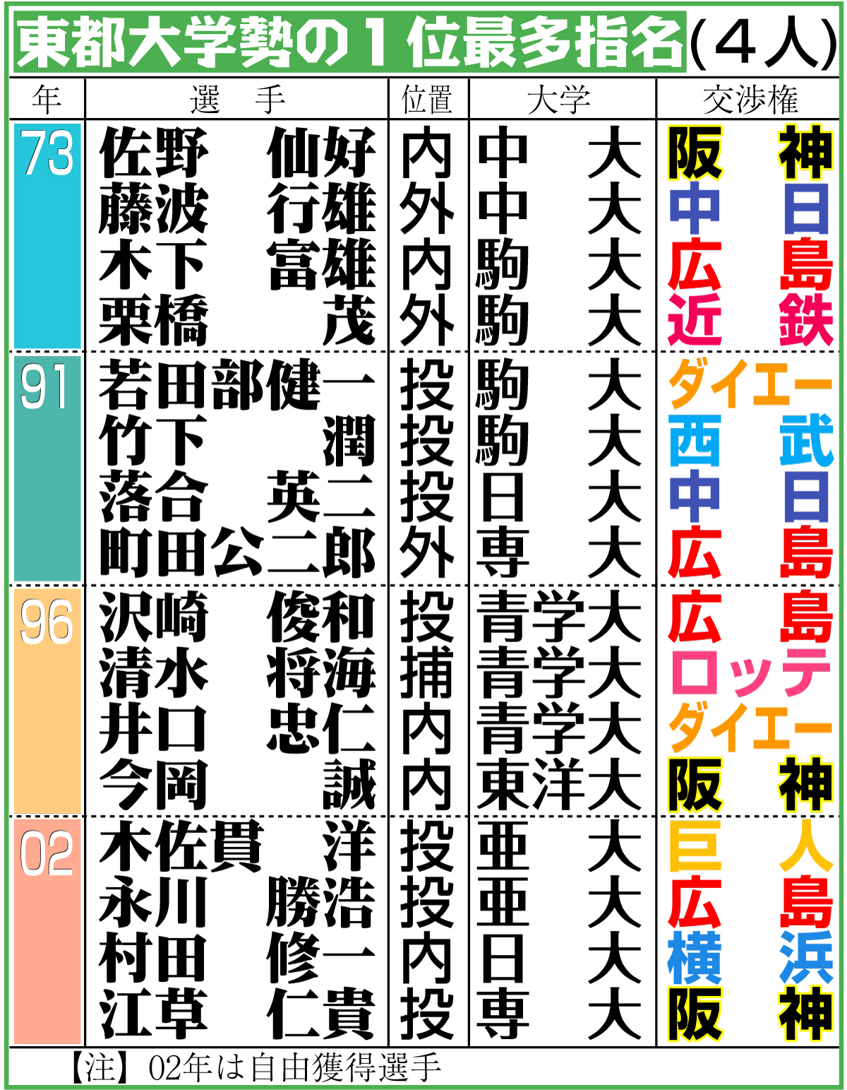 【イラスト】東都大学勢の１位最多指名（４人）