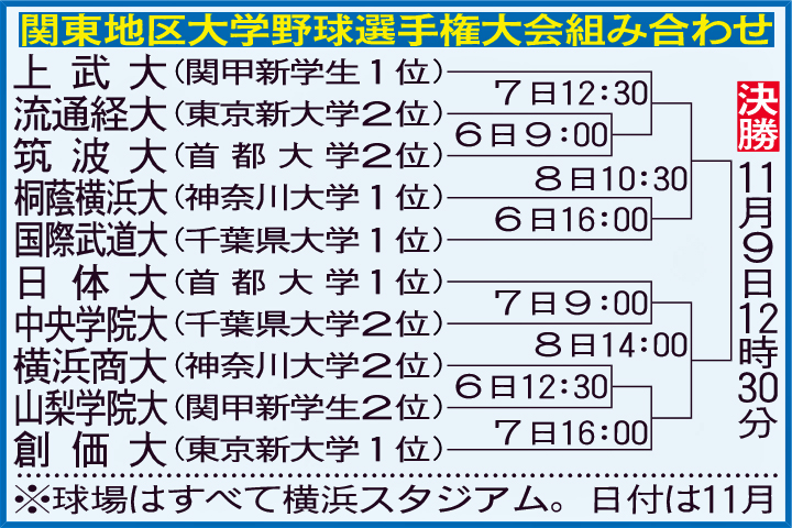 関東地区大学野球選手権大会組み合わせ