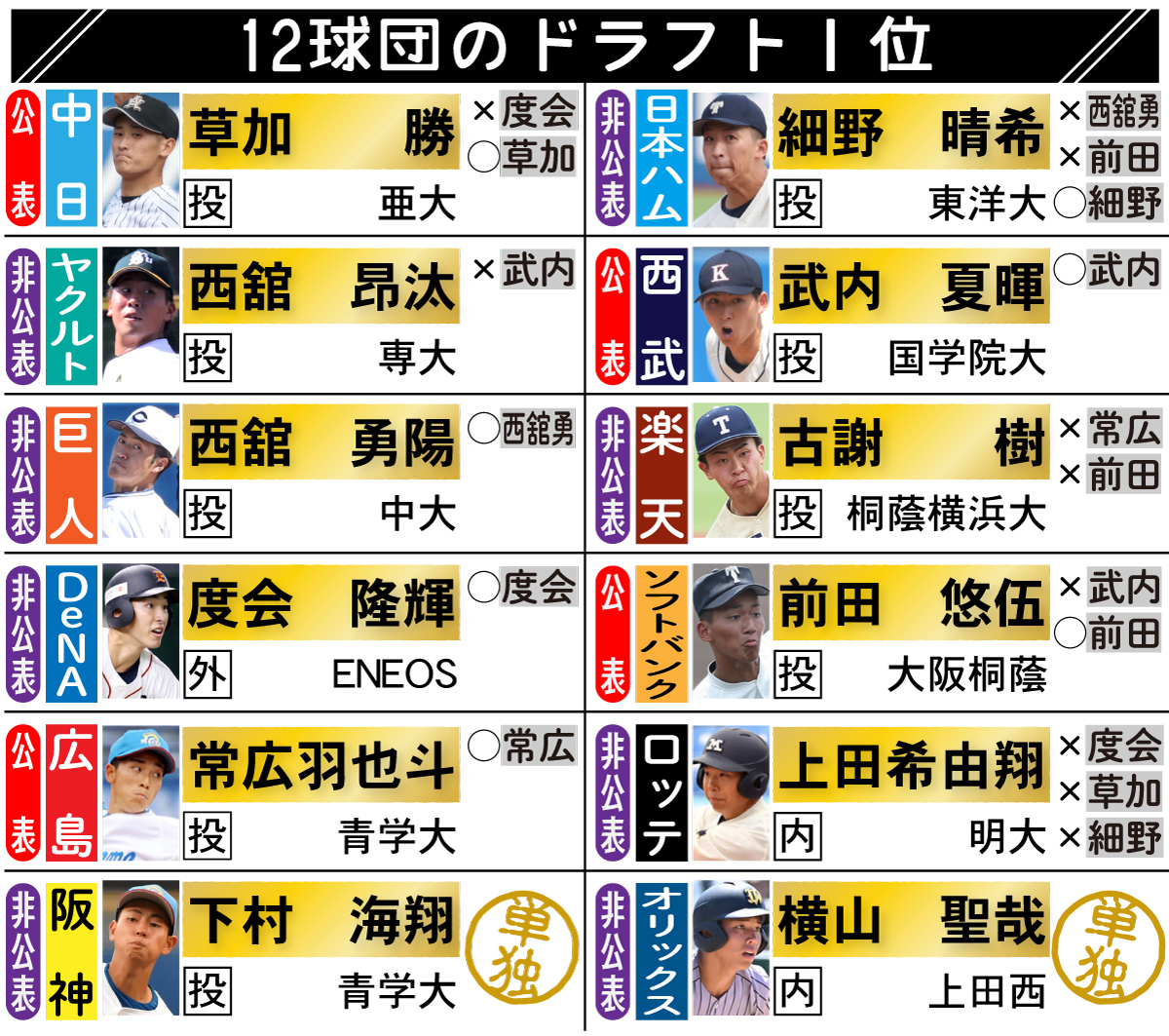 【イラスト】12球団のドラフト１位
