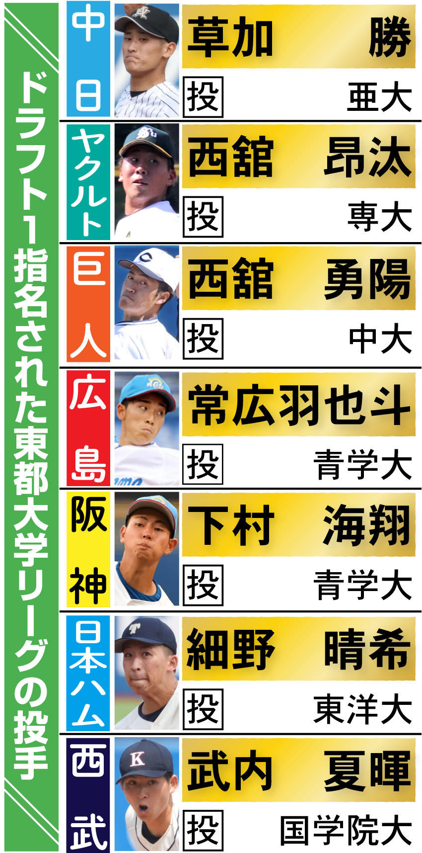 【イラスト】ドラフト１位指名された東都大学リーグの投手