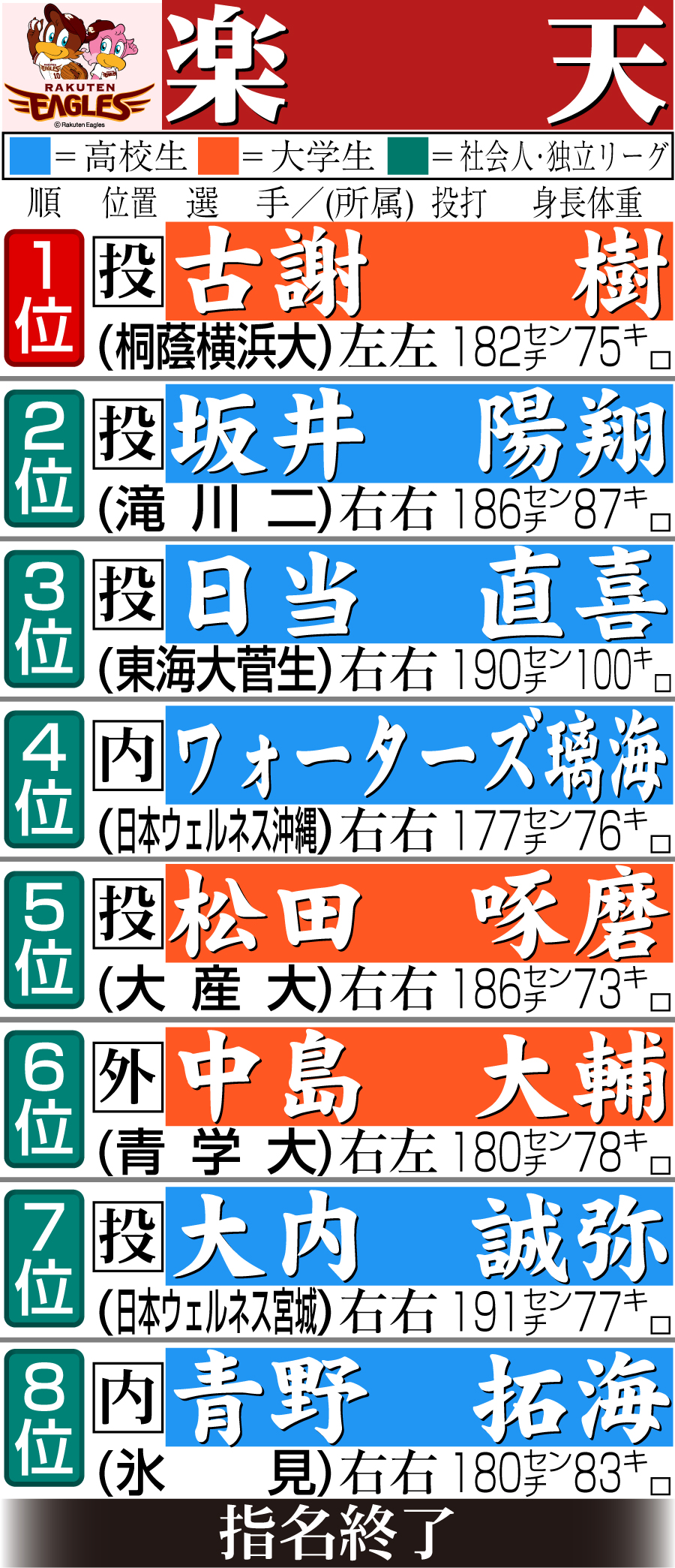 【イラスト】楽天　ドラフト指名一覧
