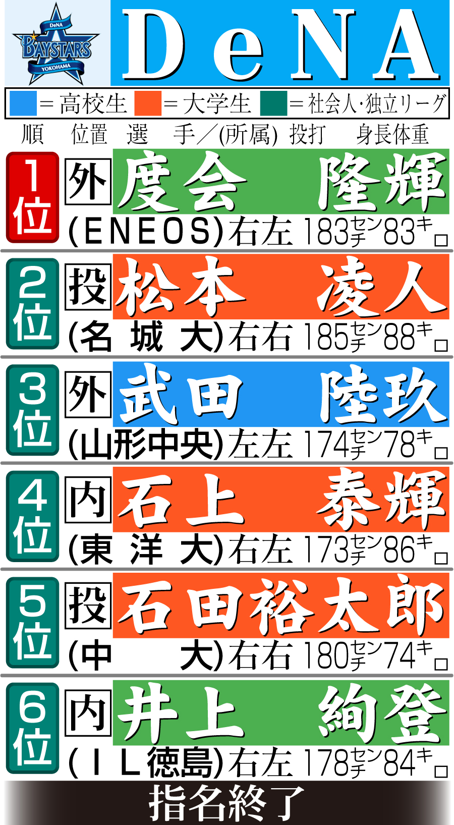 【イラスト】ＤｅＮＡ　ドラフト指名一覧