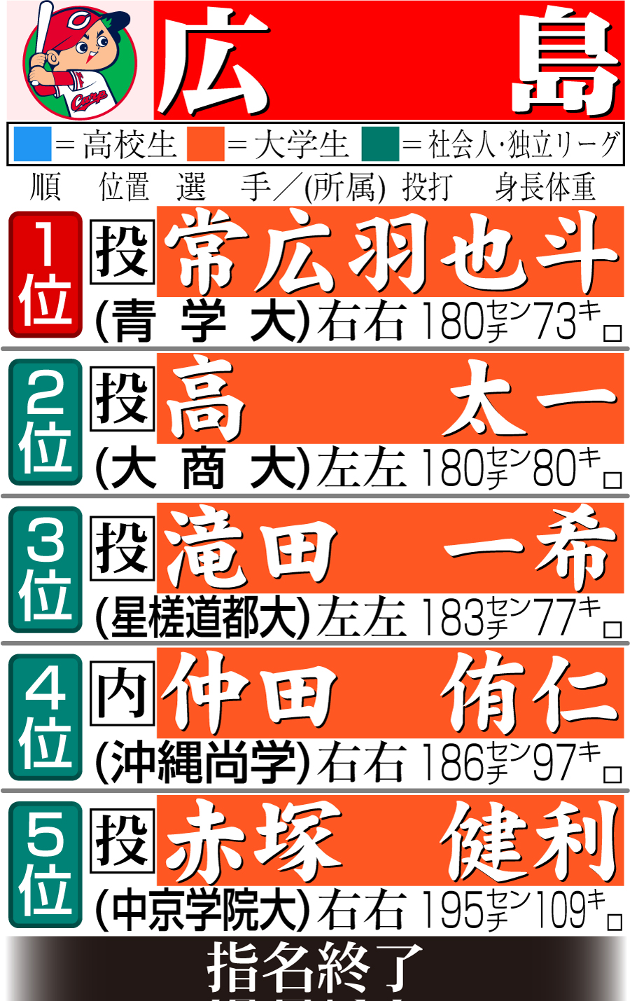 【イラスト】広島　ドラフト指名一覧