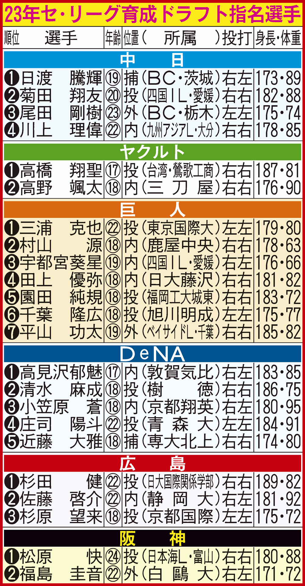 【ドラフト】セ・リーグの育成ドラフト指名選手一覧