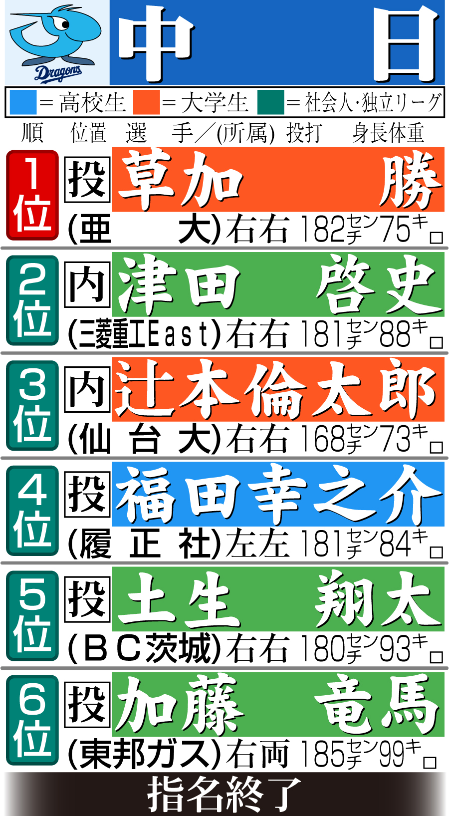 【イラスト】中日　ドラフト指名一覧