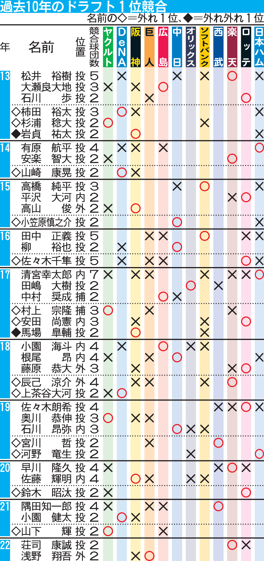 過去10年のドラフト1位競合