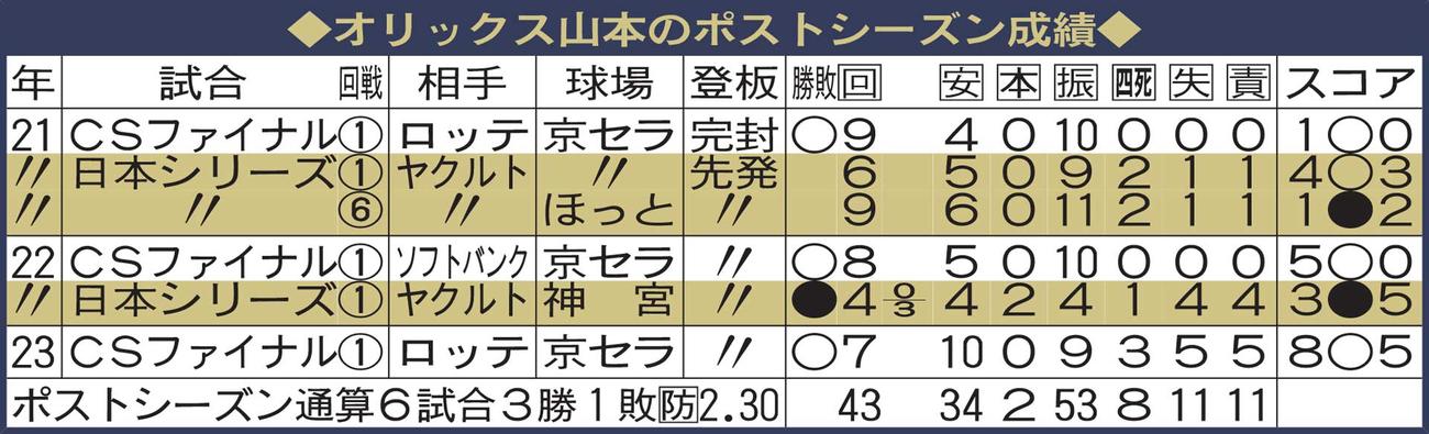 オリックス山本のポストシーズン成績