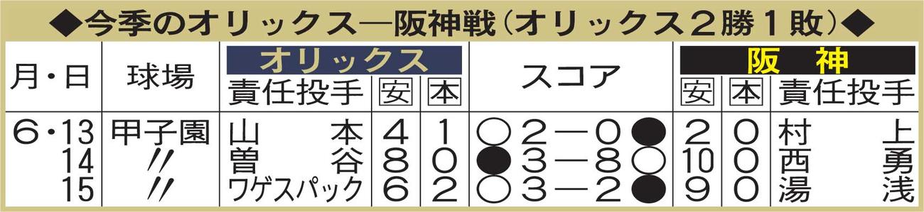 今季のオリックス－阪神戦