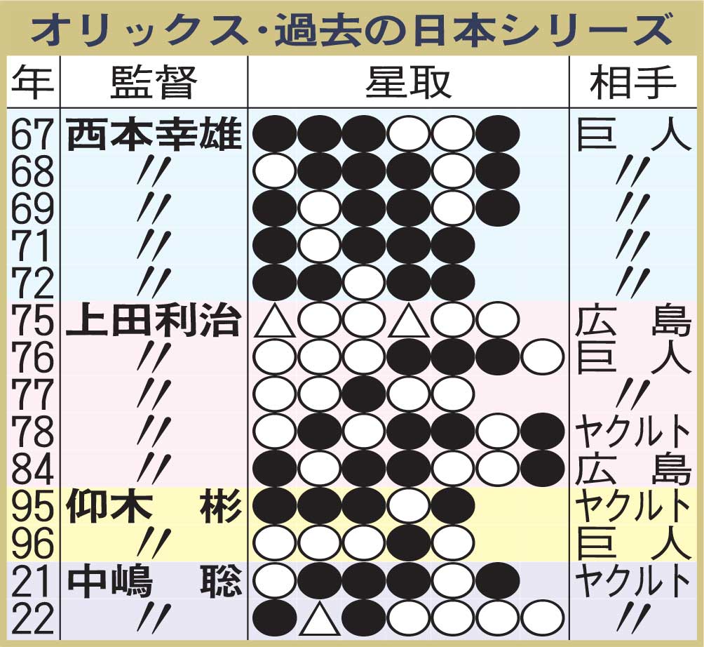 オリックス・過去の日本シリーズ