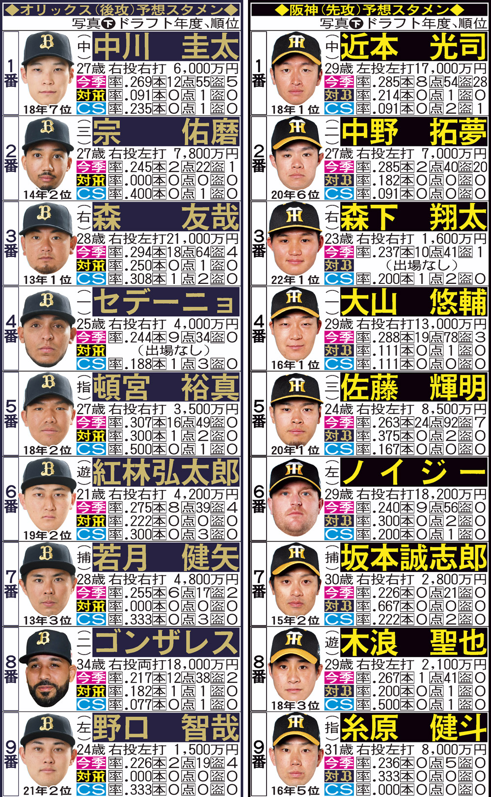 日本シリーズ第1戦の予想スタメン