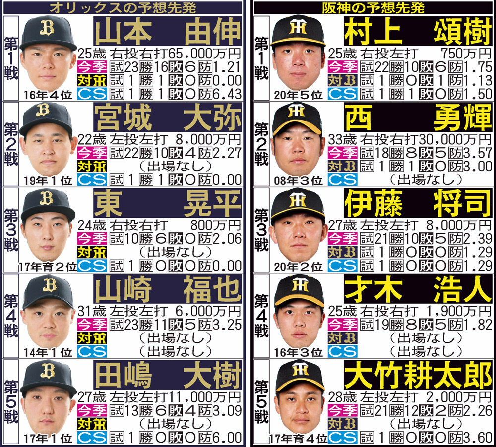 日本シリーズの予想先発ローテ