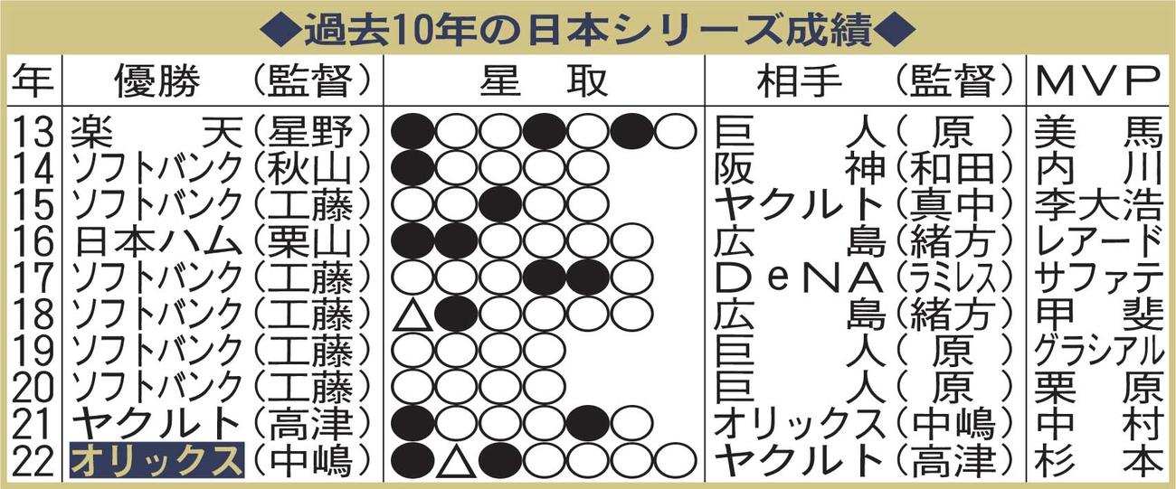 過去10年の日本シリーズ成績
