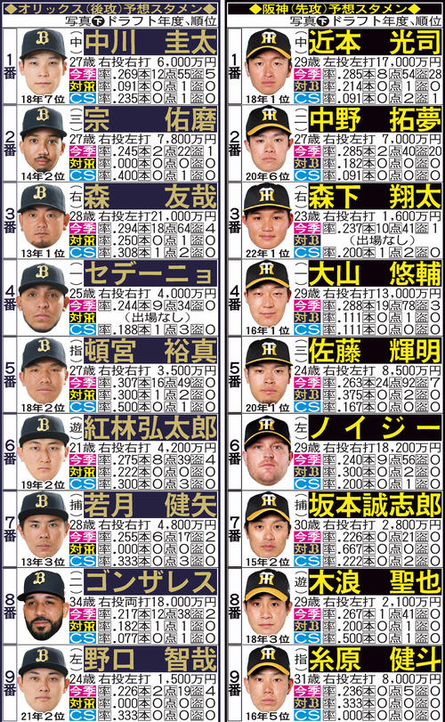オリックス先発予想(02)
