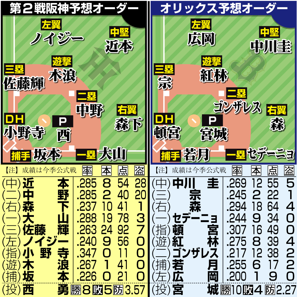 【日本シリーズ】第２戦予想オーダー