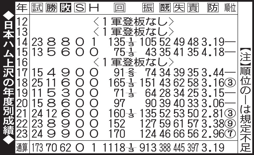 日本ハム上沢の年度別成績