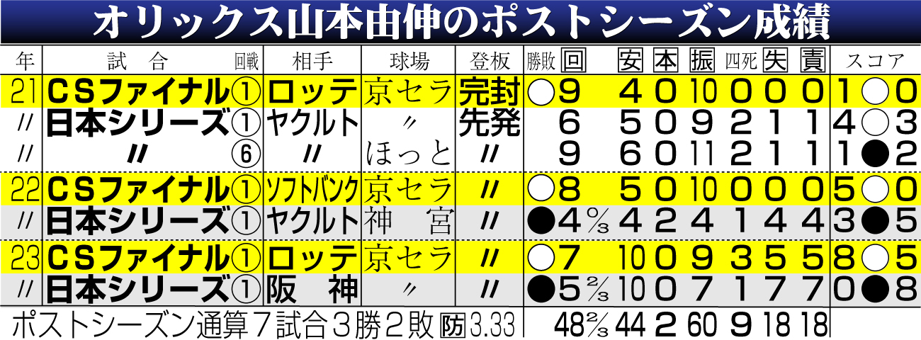 【イラスト】オリックス山本のポストシーズン成績