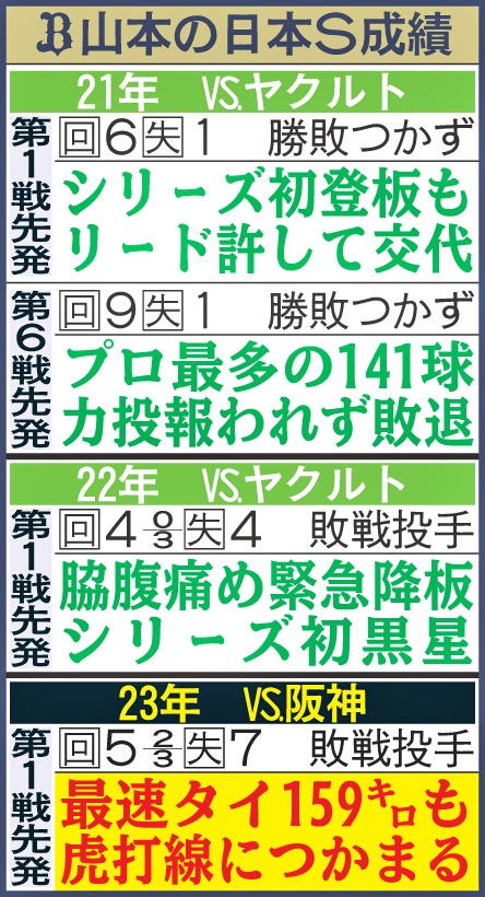 オリックス山本の日本シリーズ成績