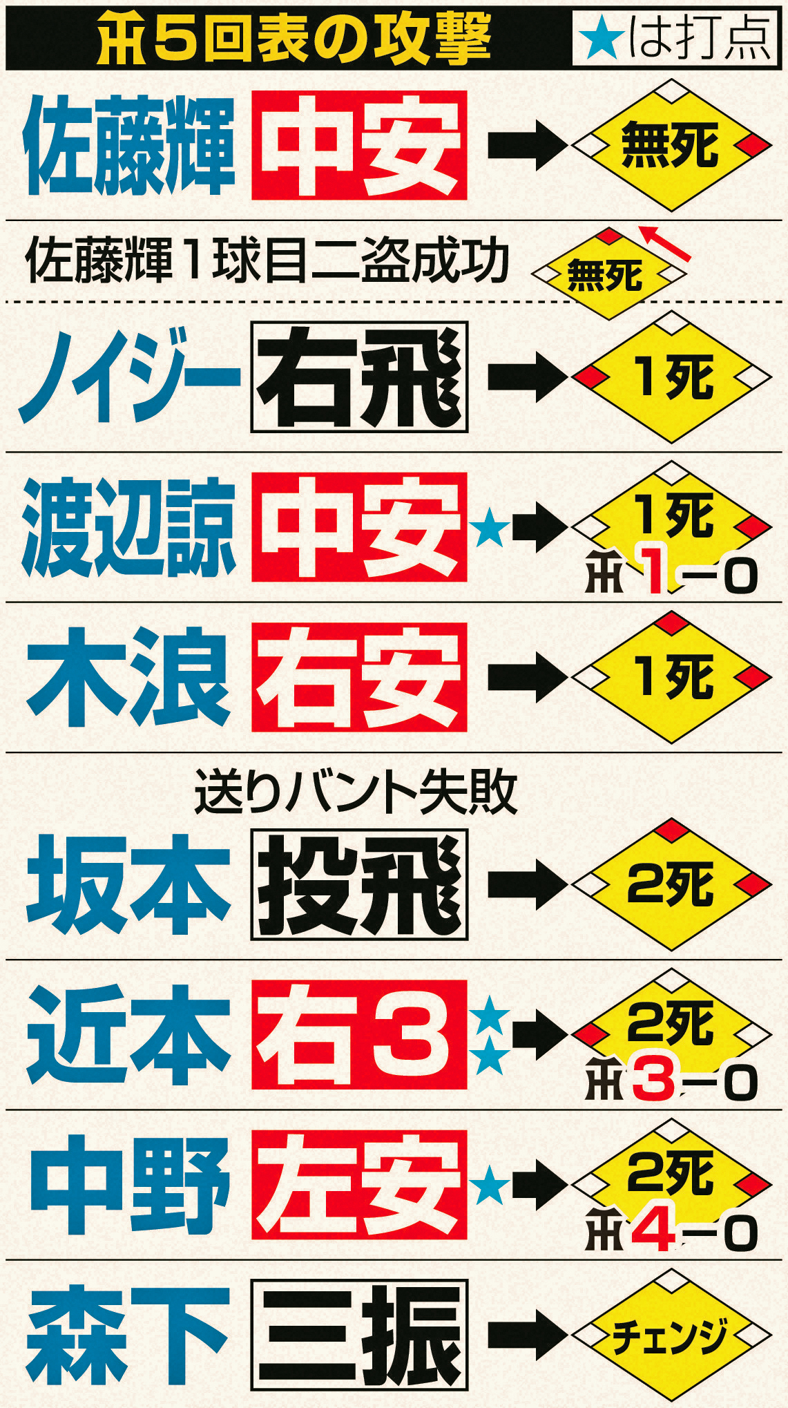 阪神5回表の攻撃