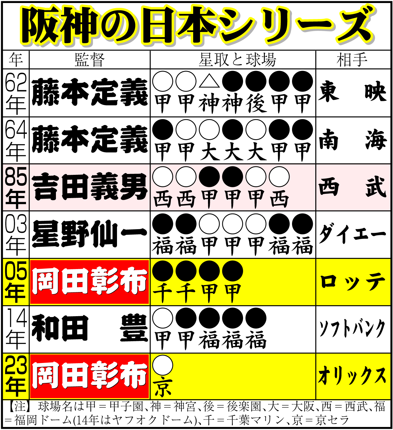 【イラスト】阪神の日本シリーズ成績一覧