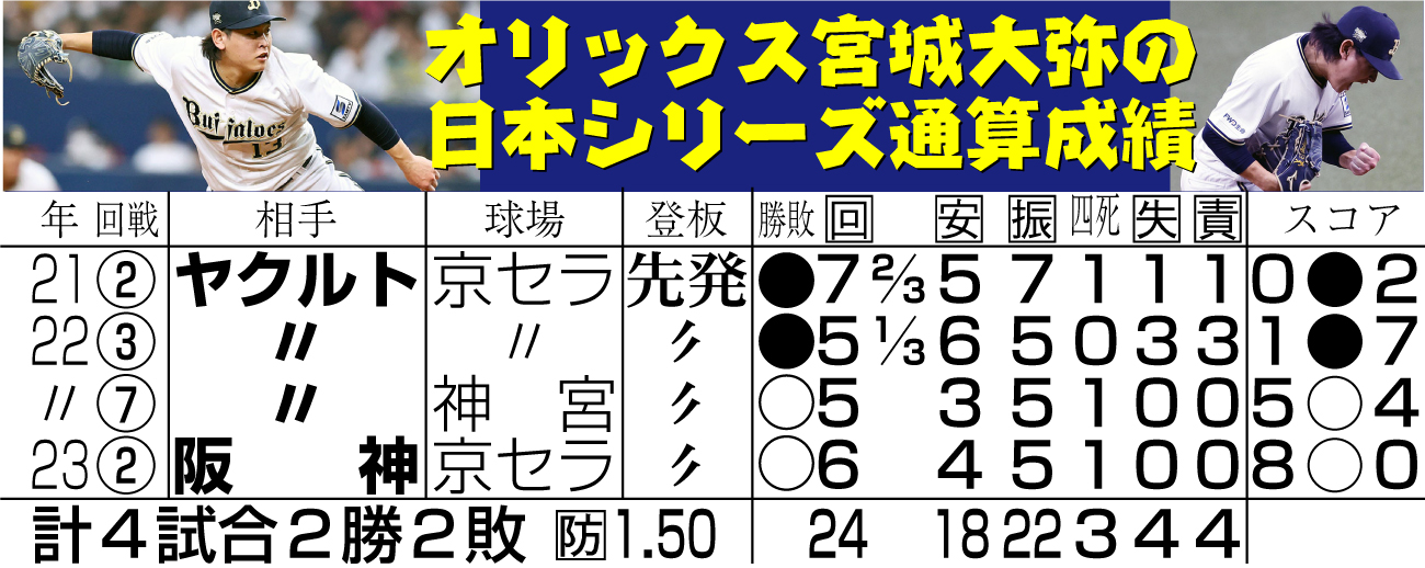 【イラスト】オリックス宮城の日本シリーズ通算成績
