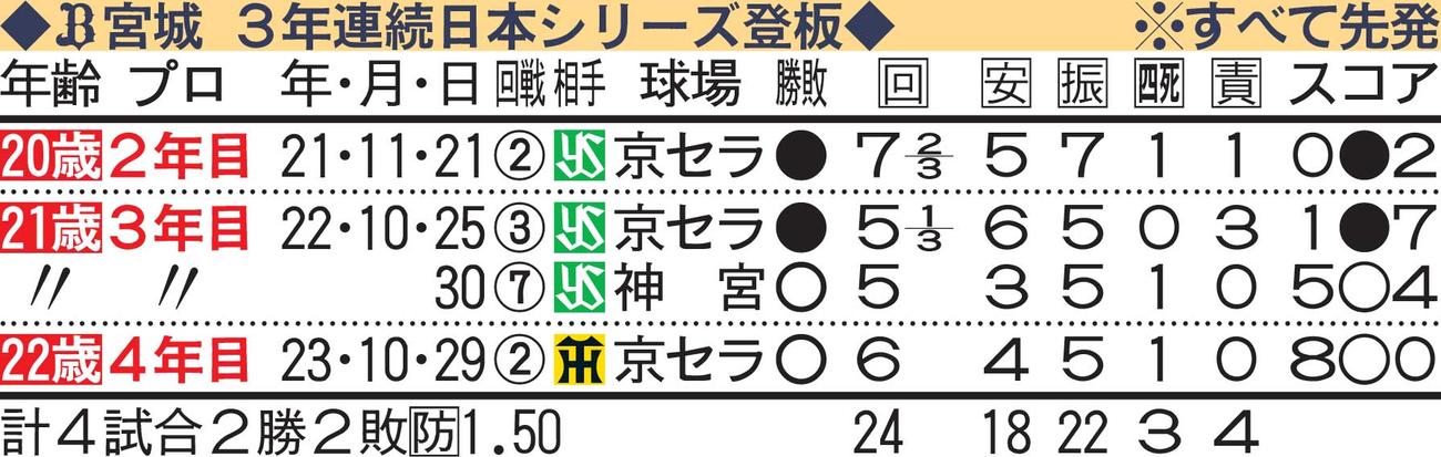オリックス宮城、3年連続日本シリーズ登板