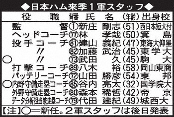 日本ハム来季１軍スタッフ