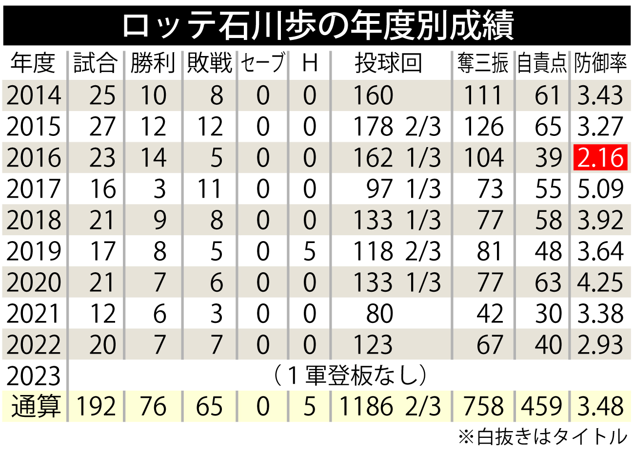 【イラスト】ロッテ石川歩の年度別成績